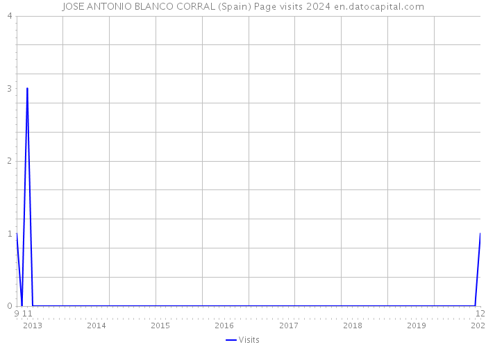 JOSE ANTONIO BLANCO CORRAL (Spain) Page visits 2024 