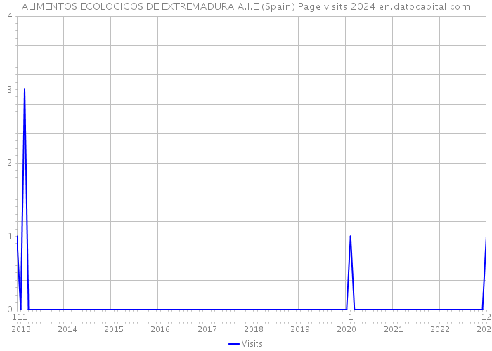 ALIMENTOS ECOLOGICOS DE EXTREMADURA A.I.E (Spain) Page visits 2024 