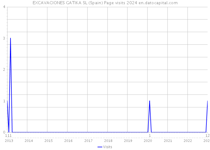 EXCAVACIONES GATIKA SL (Spain) Page visits 2024 