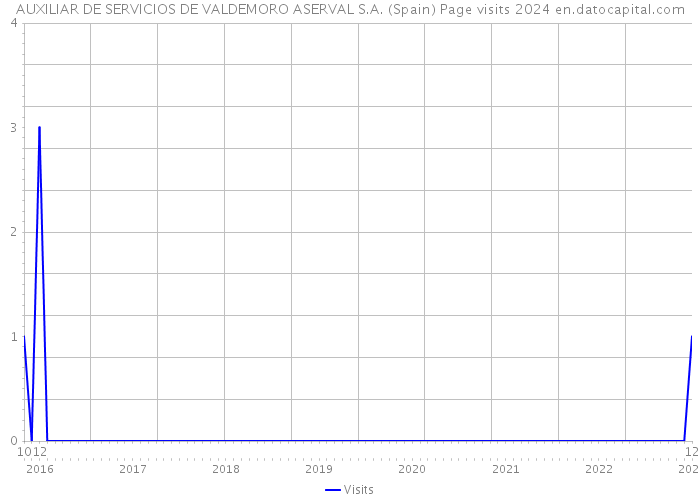 AUXILIAR DE SERVICIOS DE VALDEMORO ASERVAL S.A. (Spain) Page visits 2024 