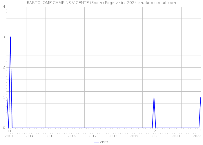 BARTOLOME CAMPINS VICENTE (Spain) Page visits 2024 