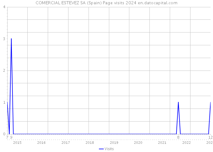 COMERCIAL ESTEVEZ SA (Spain) Page visits 2024 