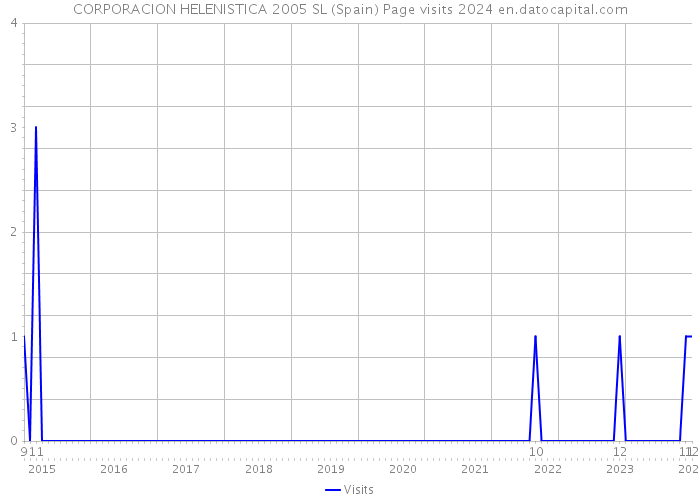 CORPORACION HELENISTICA 2005 SL (Spain) Page visits 2024 