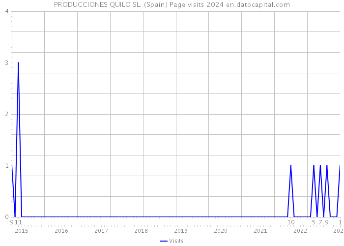 PRODUCCIONES QUILO SL. (Spain) Page visits 2024 