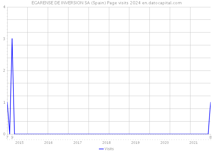 EGARENSE DE INVERSION SA (Spain) Page visits 2024 