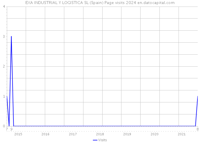 EXA INDUSTRIAL Y LOGISTICA SL (Spain) Page visits 2024 