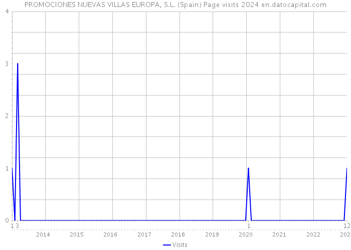 PROMOCIONES NUEVAS VILLAS EUROPA, S.L. (Spain) Page visits 2024 