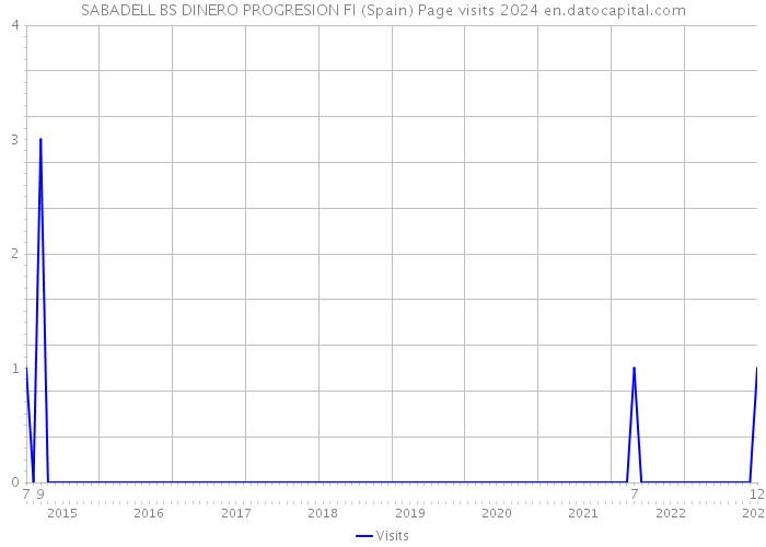 SABADELL BS DINERO PROGRESION FI (Spain) Page visits 2024 