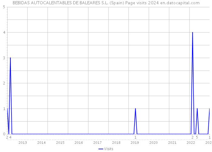 BEBIDAS AUTOCALENTABLES DE BALEARES S.L. (Spain) Page visits 2024 