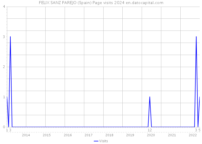 FELIX SANZ PAREJO (Spain) Page visits 2024 