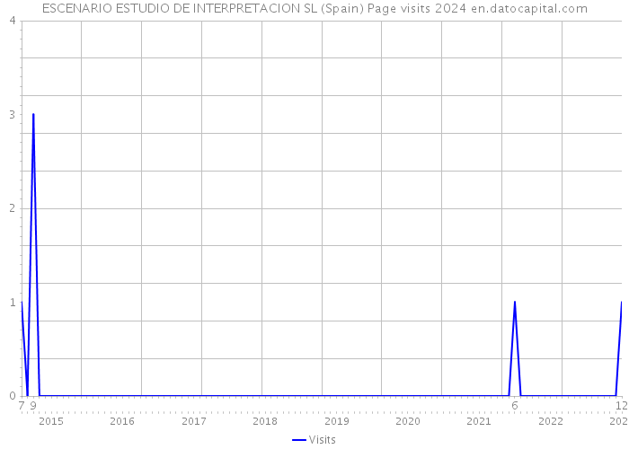 ESCENARIO ESTUDIO DE INTERPRETACION SL (Spain) Page visits 2024 