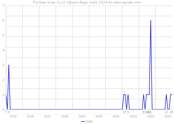 Formas Vivas S.L.U. (Spain) Page visits 2024 