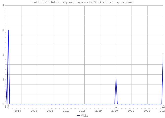 TALLER VISUAL S.L. (Spain) Page visits 2024 