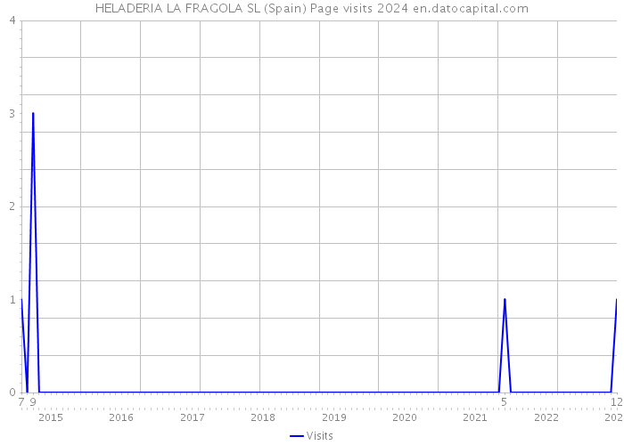 HELADERIA LA FRAGOLA SL (Spain) Page visits 2024 