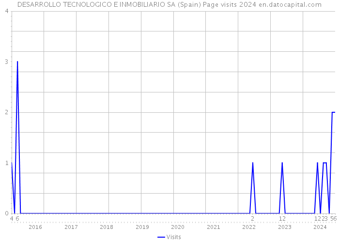 DESARROLLO TECNOLOGICO E INMOBILIARIO SA (Spain) Page visits 2024 