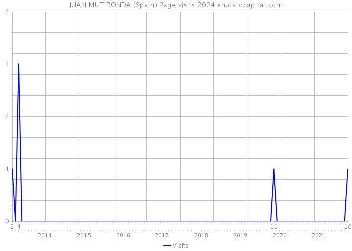 JUAN MUT RONDA (Spain) Page visits 2024 