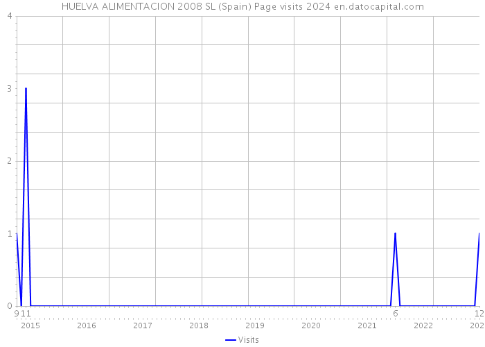 HUELVA ALIMENTACION 2008 SL (Spain) Page visits 2024 