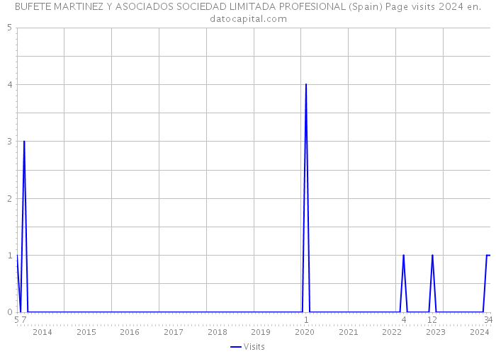 BUFETE MARTINEZ Y ASOCIADOS SOCIEDAD LIMITADA PROFESIONAL (Spain) Page visits 2024 