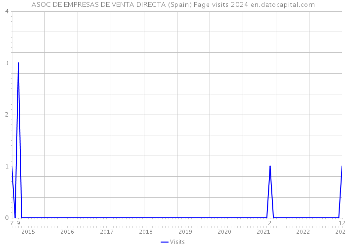 ASOC DE EMPRESAS DE VENTA DIRECTA (Spain) Page visits 2024 