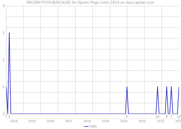 RECREATIVOS BURGALES SA (Spain) Page visits 2024 