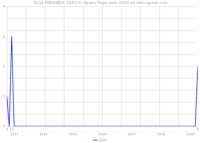 OLGA FRESNEDA GARCIA (Spain) Page visits 2024 