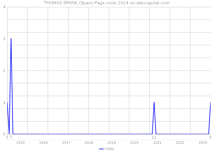 THOMAS SPRINK (Spain) Page visits 2024 