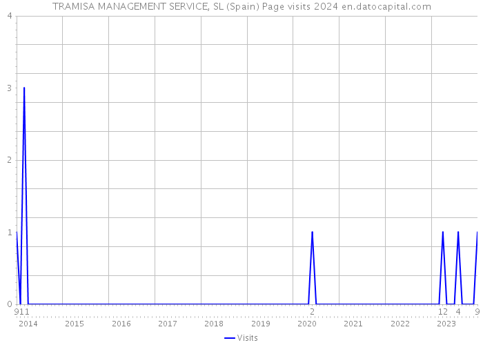 TRAMISA MANAGEMENT SERVICE, SL (Spain) Page visits 2024 