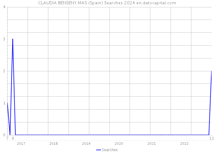 CLAUDIA BENSENY MAS (Spain) Searches 2024 