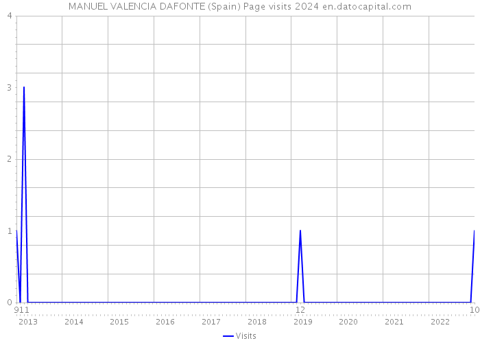 MANUEL VALENCIA DAFONTE (Spain) Page visits 2024 