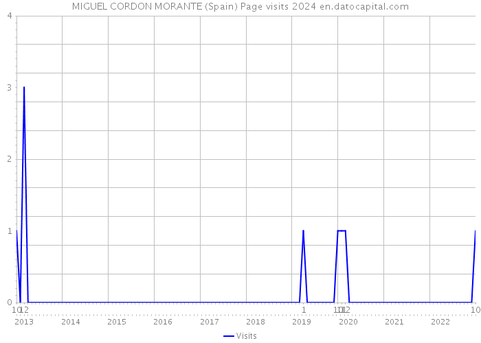 MIGUEL CORDON MORANTE (Spain) Page visits 2024 