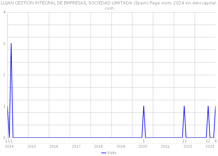 LUJAN GESTION INTEGRAL DE EMPRESAS, SOCIEDAD LIMITADA (Spain) Page visits 2024 