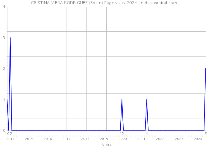 CRISTINA VIERA RODRIGUEZ (Spain) Page visits 2024 