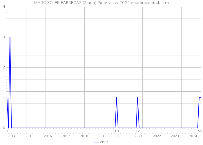 MARC SOLER FABREGAS (Spain) Page visits 2024 