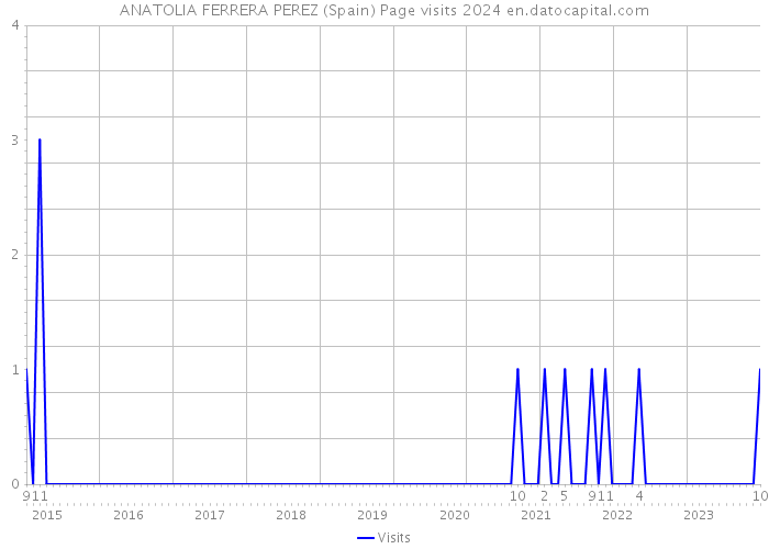 ANATOLIA FERRERA PEREZ (Spain) Page visits 2024 