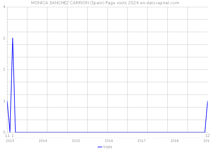 MONICA SANCHEZ CARRION (Spain) Page visits 2024 