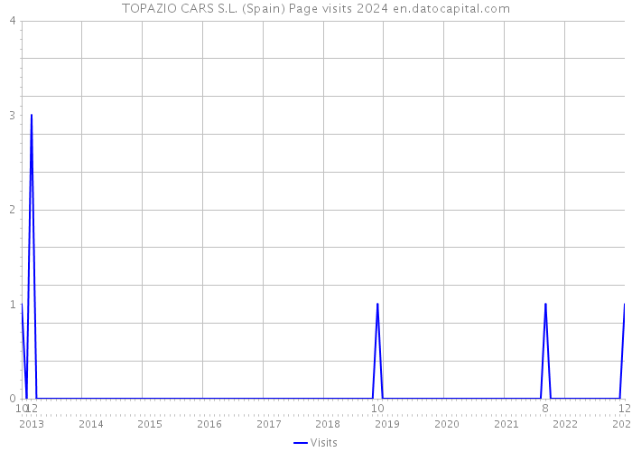 TOPAZIO CARS S.L. (Spain) Page visits 2024 