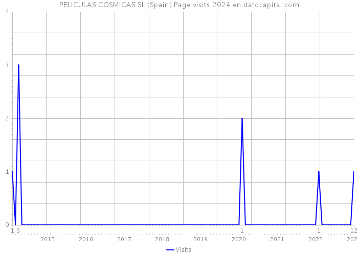 PELICULAS COSMICAS SL (Spain) Page visits 2024 