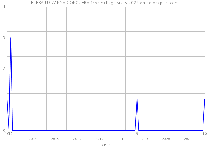 TERESA URIZARNA CORCUERA (Spain) Page visits 2024 