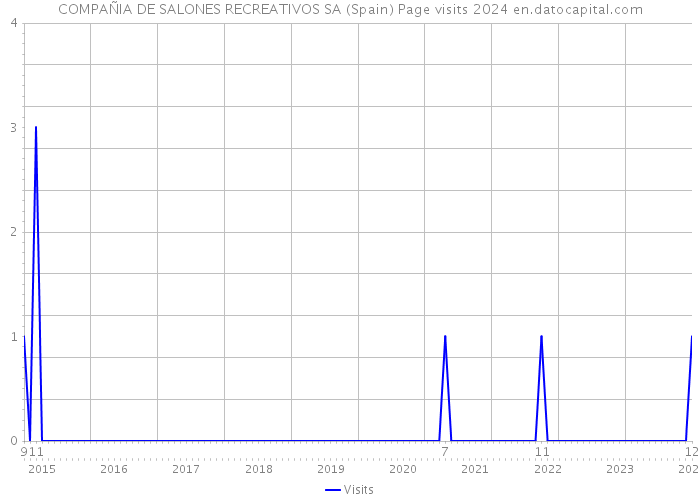COMPAÑIA DE SALONES RECREATIVOS SA (Spain) Page visits 2024 