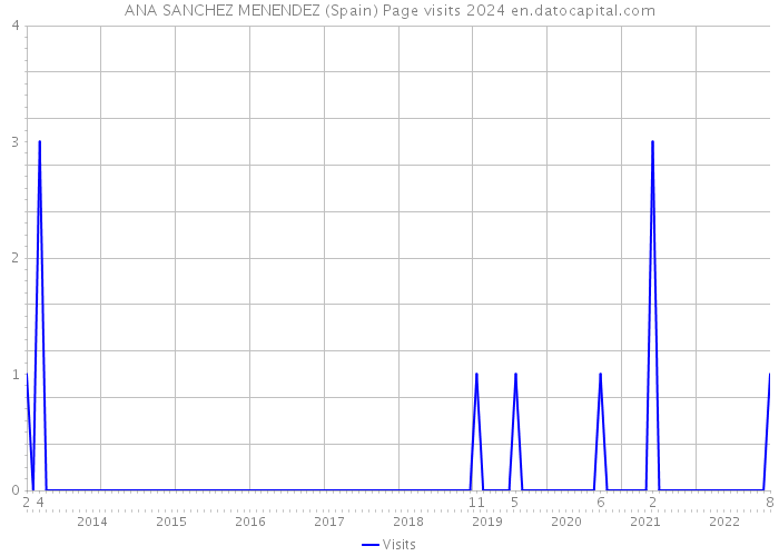 ANA SANCHEZ MENENDEZ (Spain) Page visits 2024 