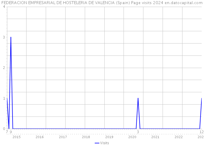 FEDERACION EMPRESARIAL DE HOSTELERIA DE VALENCIA (Spain) Page visits 2024 