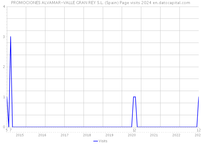 PROMOCIONES ALVAMAR-VALLE GRAN REY S.L. (Spain) Page visits 2024 