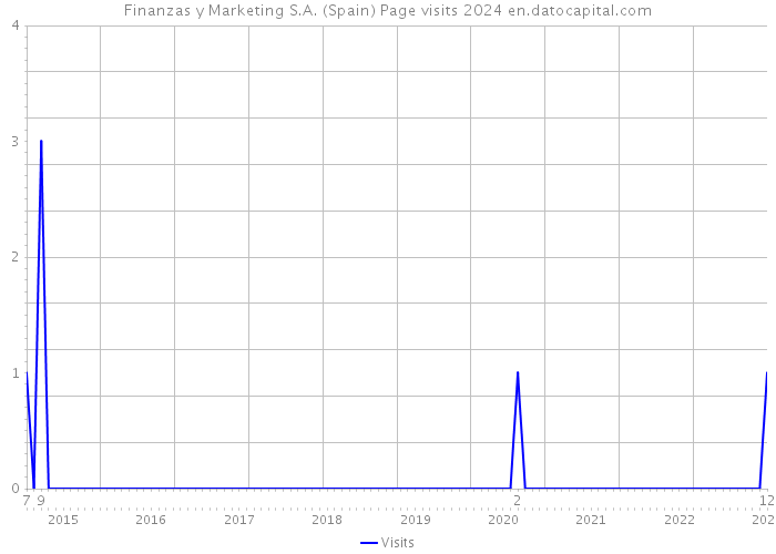 Finanzas y Marketing S.A. (Spain) Page visits 2024 