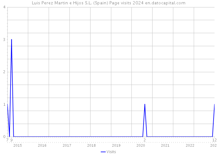 Luis Perez Martin e Hijos S.L. (Spain) Page visits 2024 