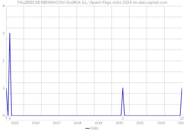 TALLERES DE REPARACION VILABOA S.L. (Spain) Page visits 2024 