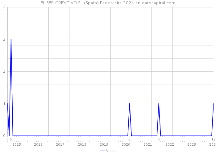 EL SER CREATIVO SL (Spain) Page visits 2024 