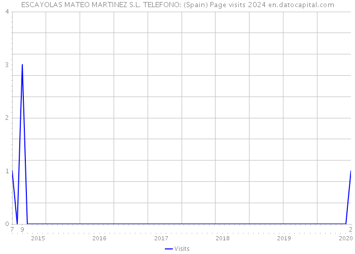 ESCAYOLAS MATEO MARTINEZ S.L. TELEFONO: (Spain) Page visits 2024 