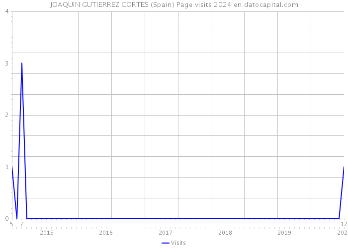 JOAQUIN GUTIERREZ CORTES (Spain) Page visits 2024 