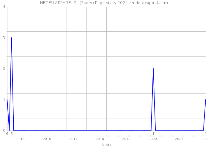 NEGEN APPAREL SL (Spain) Page visits 2024 