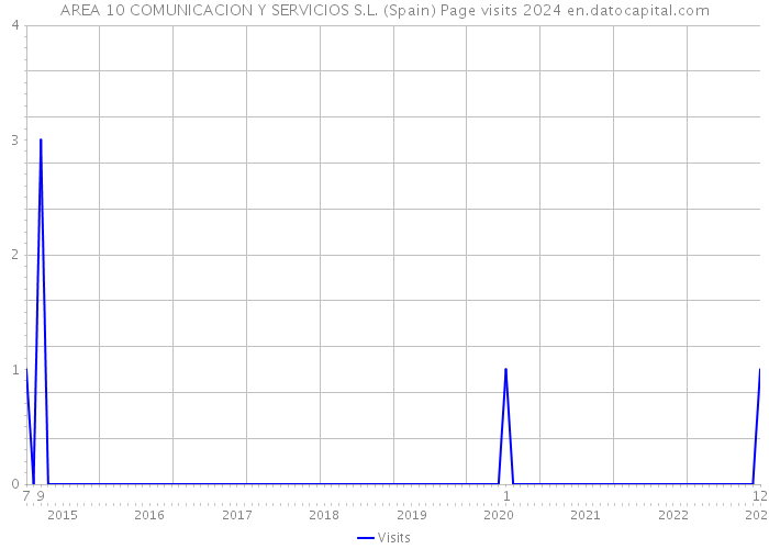 AREA 10 COMUNICACION Y SERVICIOS S.L. (Spain) Page visits 2024 